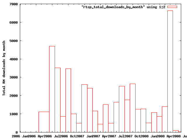 Gnuplot Example